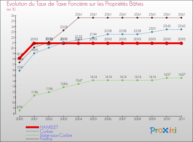 Evolution du taux de la taxe foncière sur le bati pour HAMELET et les communes proches Comparaison des taux de taxe foncière sur le bati pour HAMELET et les communes voisines