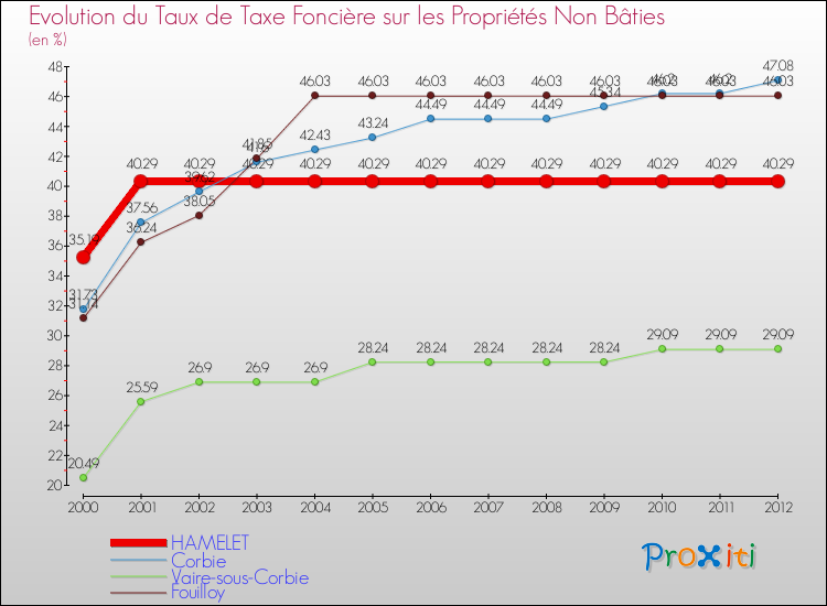 Evolution du taux de la taxe foncière sur les immeubles et terrains non batis pour HAMELET et les communes proches de 2000 à 2012 Comparaison des taux de la taxe foncière sur les immeubles et terrains non batis pour HAMELET et les communes voisines de 2000 à 2012