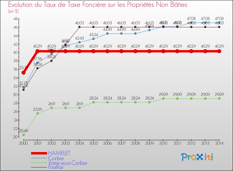Evolution du taux de la taxe foncière sur les immeubles et terrains non batis pour HAMELET et les communes proches de 2000 à 2014 Comparaison des taux de la taxe foncière sur les immeubles et terrains non batis pour HAMELET et les communes voisines de 2000 à 2014