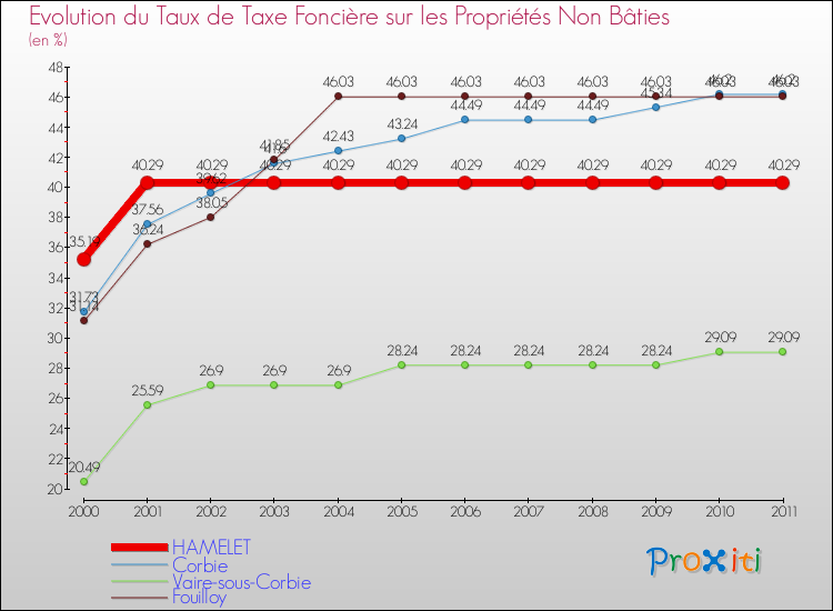 Evolution du taux de la taxe foncière sur les immeubles et terrains non batis pour HAMELET et les communes proches Comparaison des taux de la taxe foncière sur les immeubles et terrains non batis pour HAMELET et les communes voisines