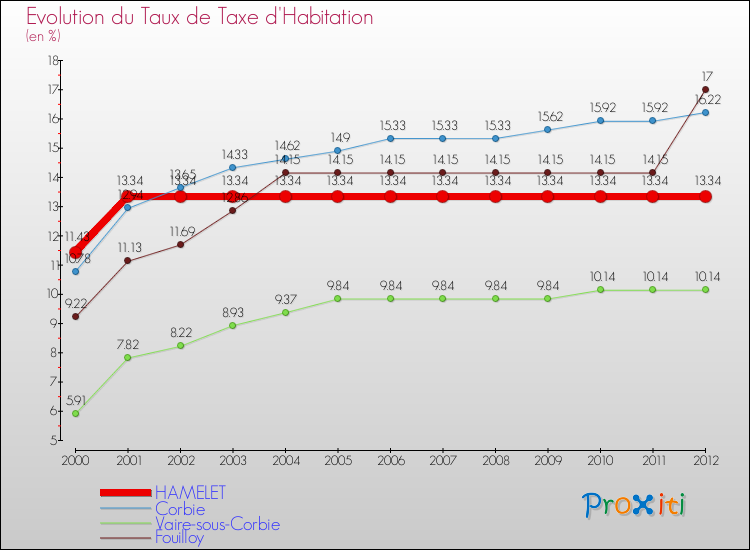 Evolution du taux de la taxe d'habitation pour HAMELET et les communes proches Comparaison des taux de la taxe d'habitation pour HAMELET et les communes voisines