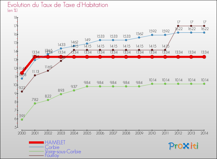Evolution du taux de la taxe d'habitation pour HAMELET et les communes proches de 2000 à 2014 Comparaison des taux de la taxe d'habitation pour HAMELET et les communes voisines de 2000 à 2014