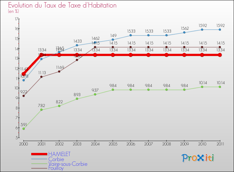 Evolution du taux de la taxe d'habitation pour HAMELET et les communes proches Comparaison des taux de la taxe d'habitation pour HAMELET et les communes voisines