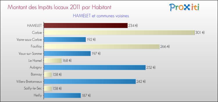 Montant des impôts locaux par Habitant pour HAMELET et les communes proches Comparaison des impôts locaux par habitant pour HAMELET et les communes voisines