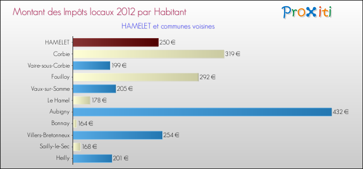 Montant des impôts locaux par Habitant pour HAMELET et les communes proches Comparaison des impôts locaux par habitant pour HAMELET et les communes voisines