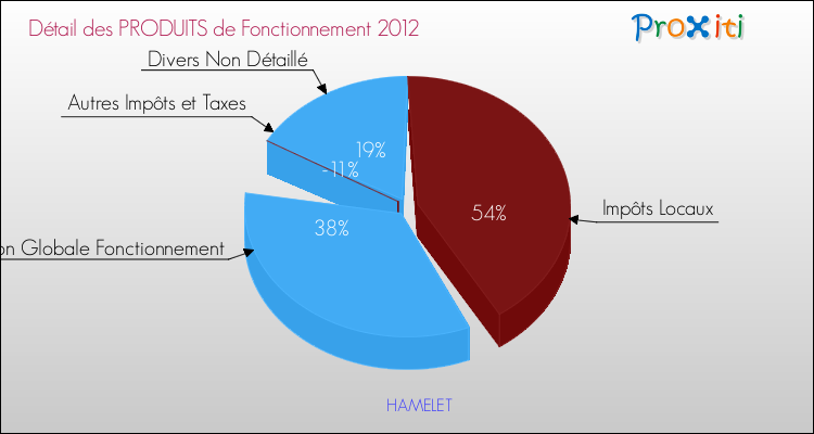 Décomposition du Budget de Fonctionnement 2012 de la commune de HAMELET Budget de Fonctionnement 2012 pour la commune de HAMELET