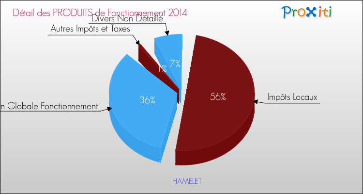 Décomposition du Budget de Fonctionnement 2014 de la commune de HAMELET Budget de Fonctionnement 2014 pour la commune de HAMELET