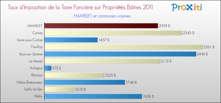 Taux d'imposition de la taxe foncière sur le bati 2011 pour HAMELET et les communes proches Comparaison des taux d'imposition de la taxe foncière sur le bati 2011 pour HAMELET et les communes voisines