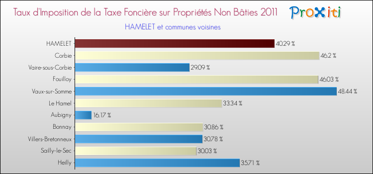 Taux d'imposition de la taxe foncière sur les immeubles et terrains non batis 2011 pour HAMELET et les communes proches Comparaison des taux d'imposition de la taxe foncière sur les immeubles et terrains non batis 2011 pour HAMELET et les communes voisines
