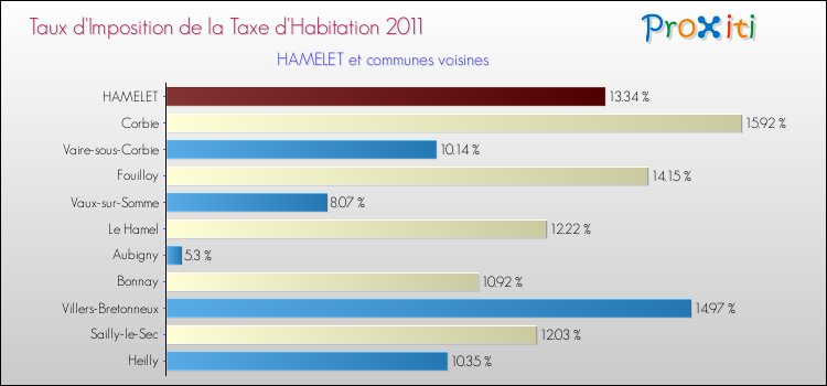 Taux d'imposition de la taxe d'habitation 2011 pour HAMELET et les communes proches Comparaison des taux d'imposition de la taxe d'habitation 2011 pour HAMELET et les communes voisines