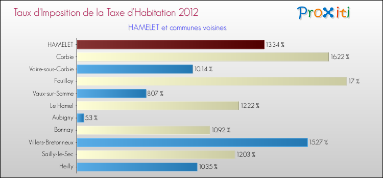 Taux d'imposition de la taxe d'habitation 2012 pour HAMELET et les communes proches Comparaison des taux d'imposition de la taxe d'habitation 2012 pour HAMELET et les communes voisines