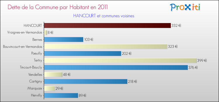 Dette par habitant de la commune en 2011 pour HANCOURT et les communes proches Comparaison de la dette par habitant de la commune en 2011 pour HANCOURT et les communes voisines
