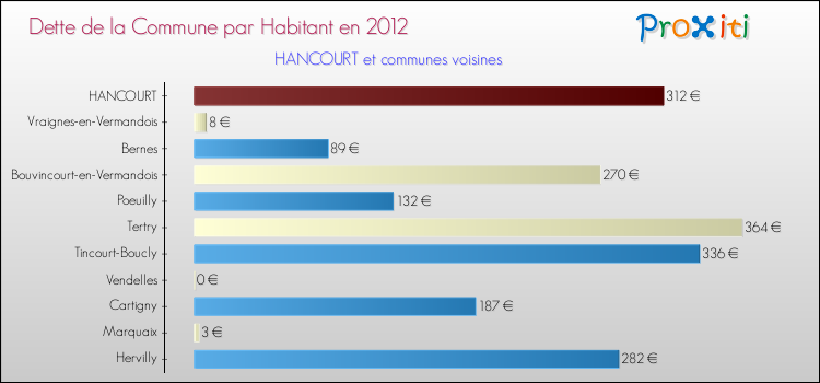 Dette par habitant de la commune en 2012 pour HANCOURT et les communes proches Comparaison de la dette par habitant de la commune en 2012 pour HANCOURT et les communes voisines
