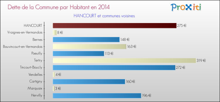 Dette par habitant de la commune en 2014 pour HANCOURT et les communes proches Comparaison de la dette par habitant de la commune en 2014 pour HANCOURT et les communes voisines