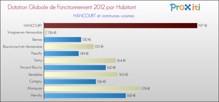 Montant des dotations globales de fonctionnement DGF par Habitant pour HANCOURT et les communes proches Comparaison des des dotations globales de fonctionnement DGF par habitant pour HANCOURT et les communes voisines