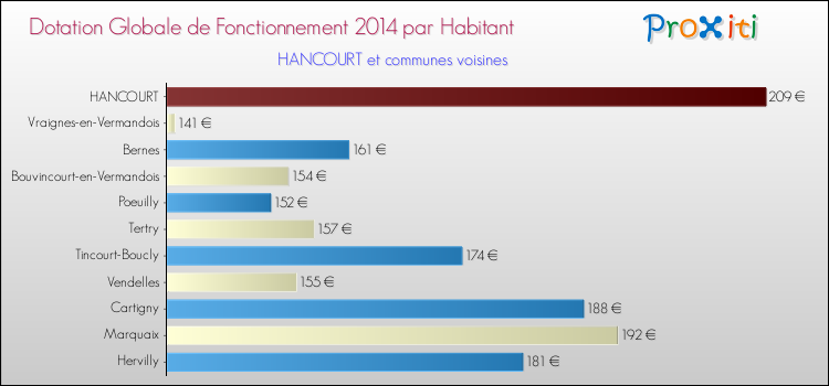 Montant des dotations globales de fonctionnement DGF par Habitant pour HANCOURT et les communes proches en 2014. Comparaison des des dotations globales de fonctionnement DGF par habitant pour HANCOURT et les communes voisines en 2014.