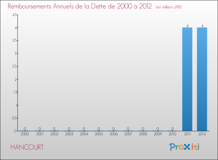 Evolution de l'annuité de la dette pour la commune de HANCOURT de 2000 à 2012 Annuités de la dette pour HANCOURT de 2000 à 2012