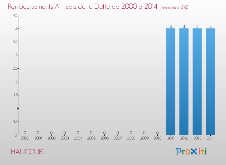 Evolution de l'annuité de la dette pour la commune de HANCOURT de 2000 à 2014 Annuités de la dette pour HANCOURT de 2000 à 2014