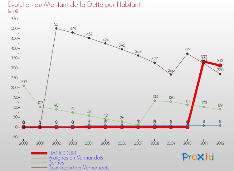 Evolution de la dette par habitant pour la commune de HANCOURT et les communes proches de 2000 à 2012 Comparaison de la dette par habitant pour HANCOURT et les communes voisines de 2000 à 2012