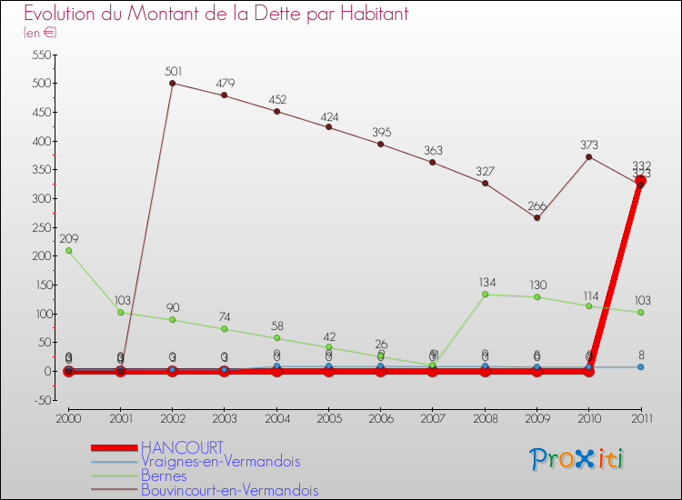 Evolution de la dette par habitant pour la commune de HANCOURT et les communes proches Comparaison de la dette par habitant pour HANCOURT et les communes voisines