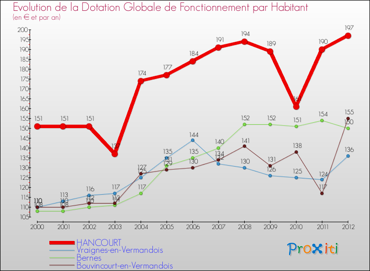 Evolution et montant de la dotation globale de fonctionnement par Habitant pour HANCOURT et les communes proches Comparaison des dotations globales de fonctionnement par habitant pour HANCOURT et les communes voisines