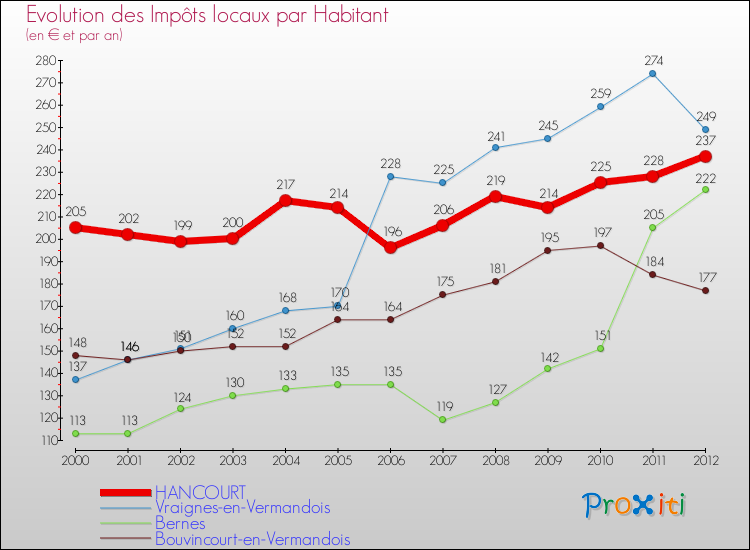 Evolution et montant des impôts locaux par Habitant pour HANCOURT et les communes proches Comparaison des impôts locaux par habitant pour HANCOURT et les communes voisines