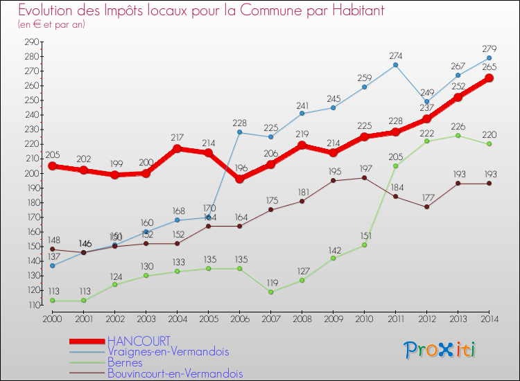 Evolution et montant des impôts locaux par Habitant pour HANCOURT et les communes proches de 2000 à 2014 Comparaison des impôts locaux par habitant pour HANCOURT et les communes voisines de 2000 à 2014