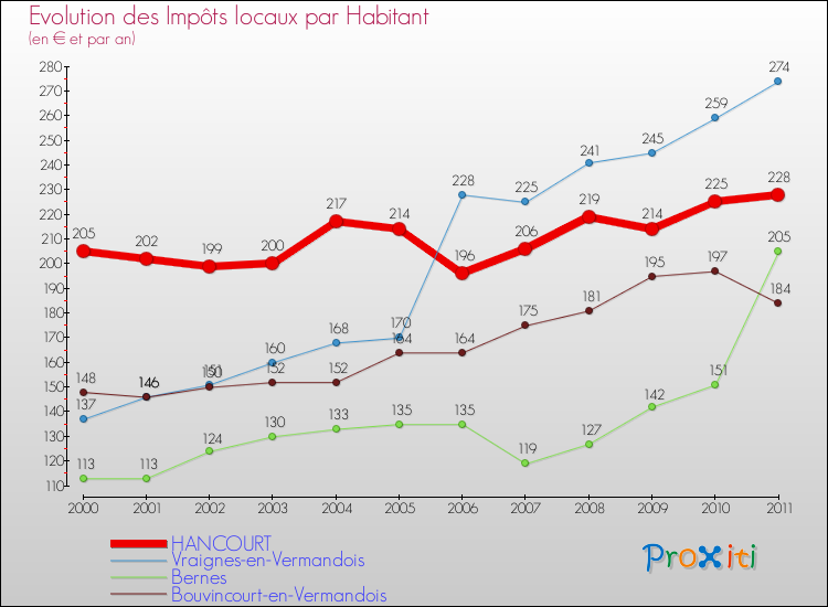 Evolution et montant des impôts locaux par Habitant pour HANCOURT et les communes proches Comparaison des impôts locaux par habitant pour HANCOURT et les communes voisines