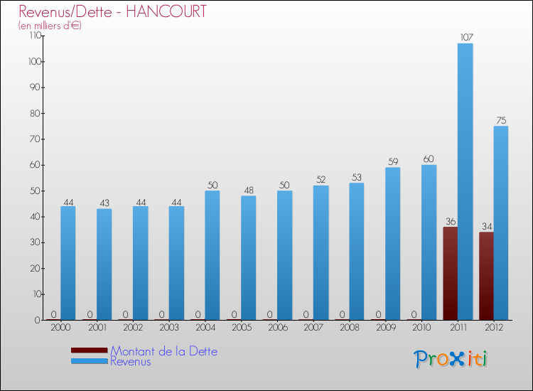 Evolution comparée de la dette et des revenus pour la commune de HANCOURT de 2000 à 2012 Comparaison de la dette et des revenus pour HANCOURT de 2000 à 2012