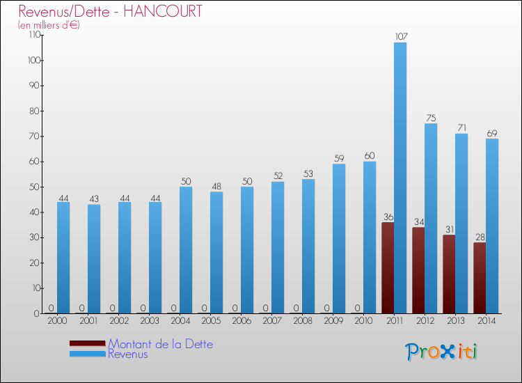 Evolution comparée de la dette et des revenus pour la commune de HANCOURT de 2000 à 2014 Comparaison de la dette et des revenus pour HANCOURT de 2000 à 2014