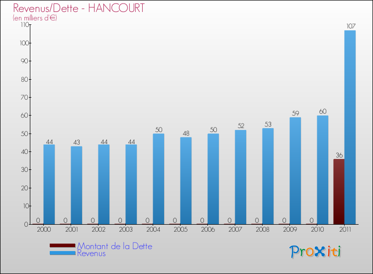 Evolution comparée de la dette et des revenus pour la commune de HANCOURT de 2000 à 2011 Comparaison de la dette et des revenus pour HANCOURT de 2000 à 2011