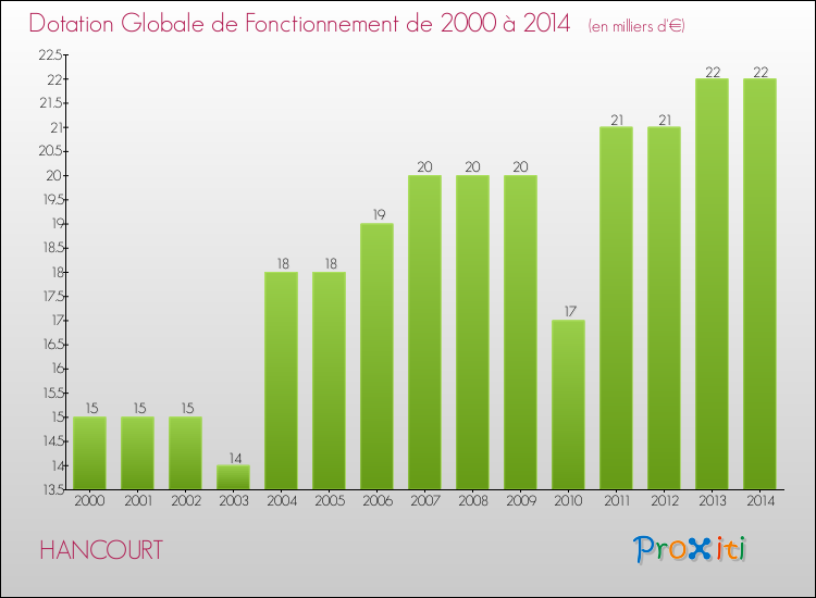 Evolution du montant de la Dotation Globale de Fonctionnement pour la commune de HANCOURT de 2000 à 2014 Evolution du montant de la Dotation Globale de Fonctionnement pour HANCOURT de 2000 à 2014