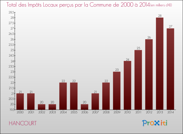 Evolution des Impôts Locaux pour la commune de HANCOURT de 2000 à 2014 Evolution des Impôts Locaux pour HANCOURT de 2000 à 2014