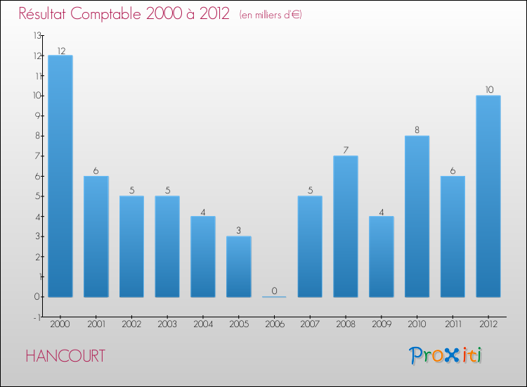 Evolution du résultat comptable pour la commune de HANCOURT de 2000 à 2012 Evolution du résultat comptable pour HANCOURT de 2000 à 2012