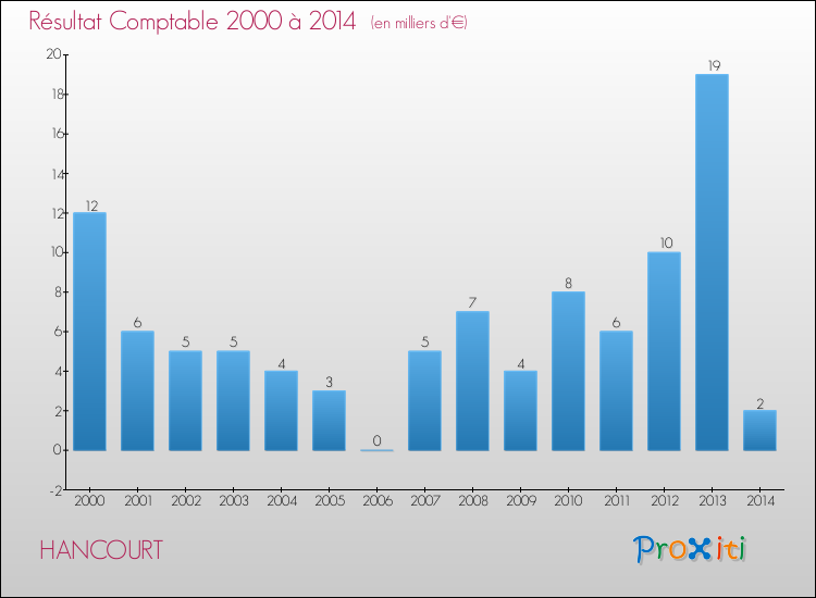 Evolution du résultat comptable pour la commune de HANCOURT de 2000 à 2014 Evolution du résultat comptable pour HANCOURT de 2000 à 2014