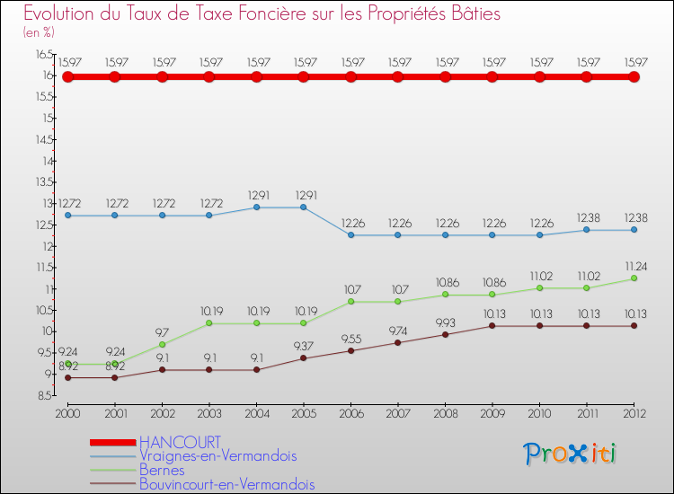 Evolution du taux de la taxe foncière sur le bati pour HANCOURT et les communes proches de 2000 à 2012 Comparaison des taux de taxe foncière sur le bati pour HANCOURT et les communes voisines de 2000 à 2012