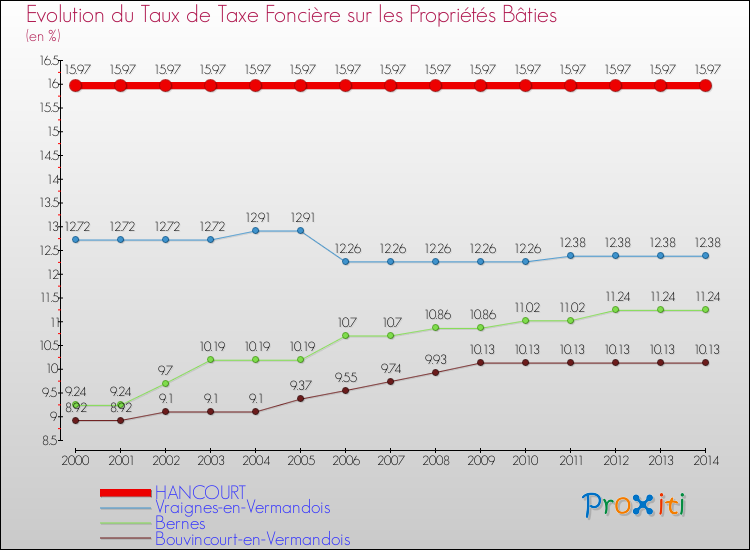 Evolution du taux de la taxe foncière sur le bati pour HANCOURT et les communes proches de 2000 à 2014 Comparaison des taux de taxe foncière sur le bati pour HANCOURT et les communes voisines de 2000 à 2014