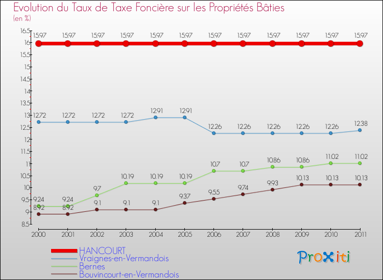 Evolution du taux de la taxe foncière sur le bati pour HANCOURT et les communes proches Comparaison des taux de taxe foncière sur le bati pour HANCOURT et les communes voisines