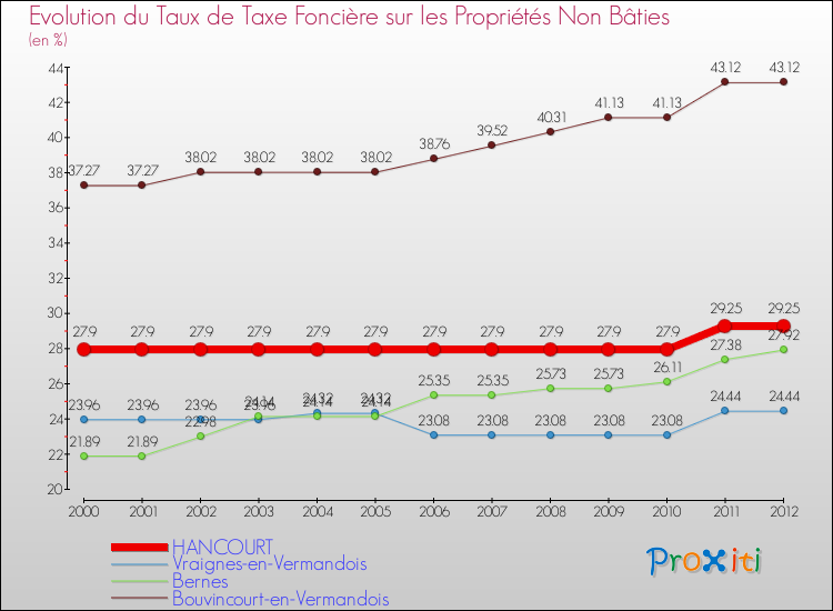 Evolution du taux de la taxe foncière sur les immeubles et terrains non batis pour HANCOURT et les communes proches de 2000 à 2012 Comparaison des taux de la taxe foncière sur les immeubles et terrains non batis pour HANCOURT et les communes voisines de 2000 à 2012