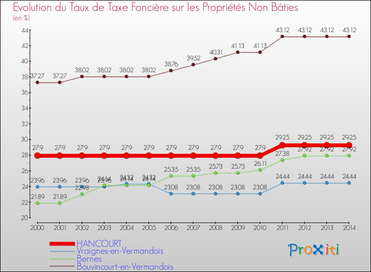 Evolution du taux de la taxe foncière sur les immeubles et terrains non batis pour HANCOURT et les communes proches de 2000 à 2014 Comparaison des taux de la taxe foncière sur les immeubles et terrains non batis pour HANCOURT et les communes voisines de 2000 à 2014