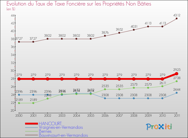 Evolution du taux de la taxe foncière sur les immeubles et terrains non batis pour HANCOURT et les communes proches Comparaison des taux de la taxe foncière sur les immeubles et terrains non batis pour HANCOURT et les communes voisines