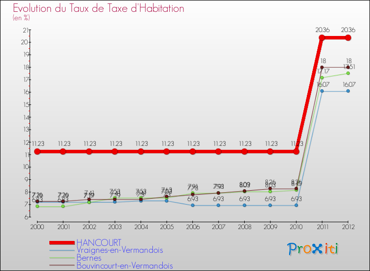 Evolution du taux de la taxe d'habitation pour HANCOURT et les communes proches Comparaison des taux de la taxe d'habitation pour HANCOURT et les communes voisines
