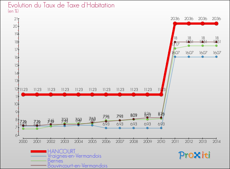 Evolution du taux de la taxe d'habitation pour HANCOURT et les communes proches de 2000 à 2014 Comparaison des taux de la taxe d'habitation pour HANCOURT et les communes voisines de 2000 à 2014