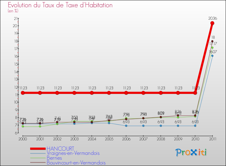 Evolution du taux de la taxe d'habitation pour HANCOURT et les communes proches Comparaison des taux de la taxe d'habitation pour HANCOURT et les communes voisines