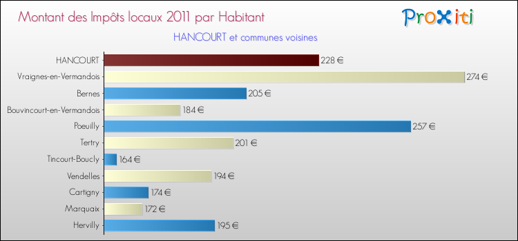 Montant des impôts locaux par Habitant pour HANCOURT et les communes proches Comparaison des impôts locaux par habitant pour HANCOURT et les communes voisines