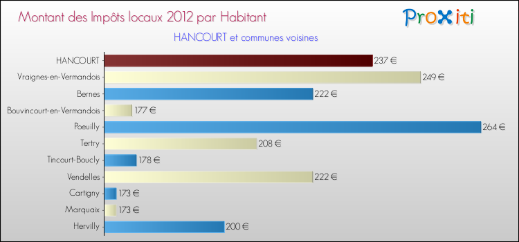 Montant des impôts locaux par Habitant pour HANCOURT et les communes proches Comparaison des impôts locaux par habitant pour HANCOURT et les communes voisines