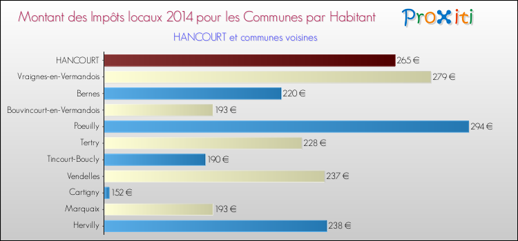 Montant des impôts locaux par Habitant pour HANCOURT et les communes proches en 2014 Comparaison des impôts locaux par habitant pour HANCOURT et les communes voisines en 2014