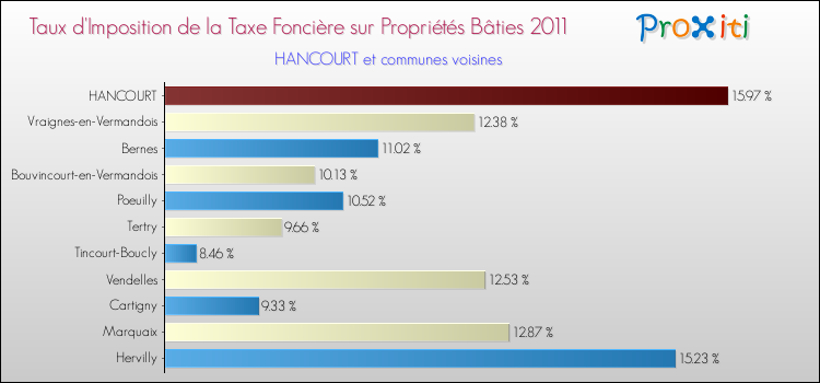Taux d'imposition de la taxe foncière sur le bati 2011 pour HANCOURT et les communes proches Comparaison des taux d'imposition de la taxe foncière sur le bati 2011 pour HANCOURT et les communes voisines