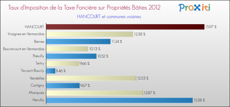 Taux d'imposition de la taxe foncière sur le bati 2012 pour HANCOURT et les communes proches Comparaison des taux d'imposition de la taxe foncière sur le bati 2012 pour HANCOURT et les communes voisines