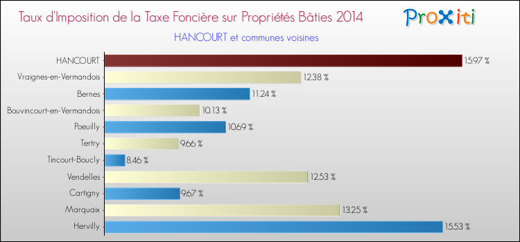 Taux d'imposition de la taxe foncière sur le bati 2014 pour HANCOURT et les communes proches Comparaison des taux d'imposition de la taxe foncière sur le bati 2014 pour HANCOURT et les communes voisines